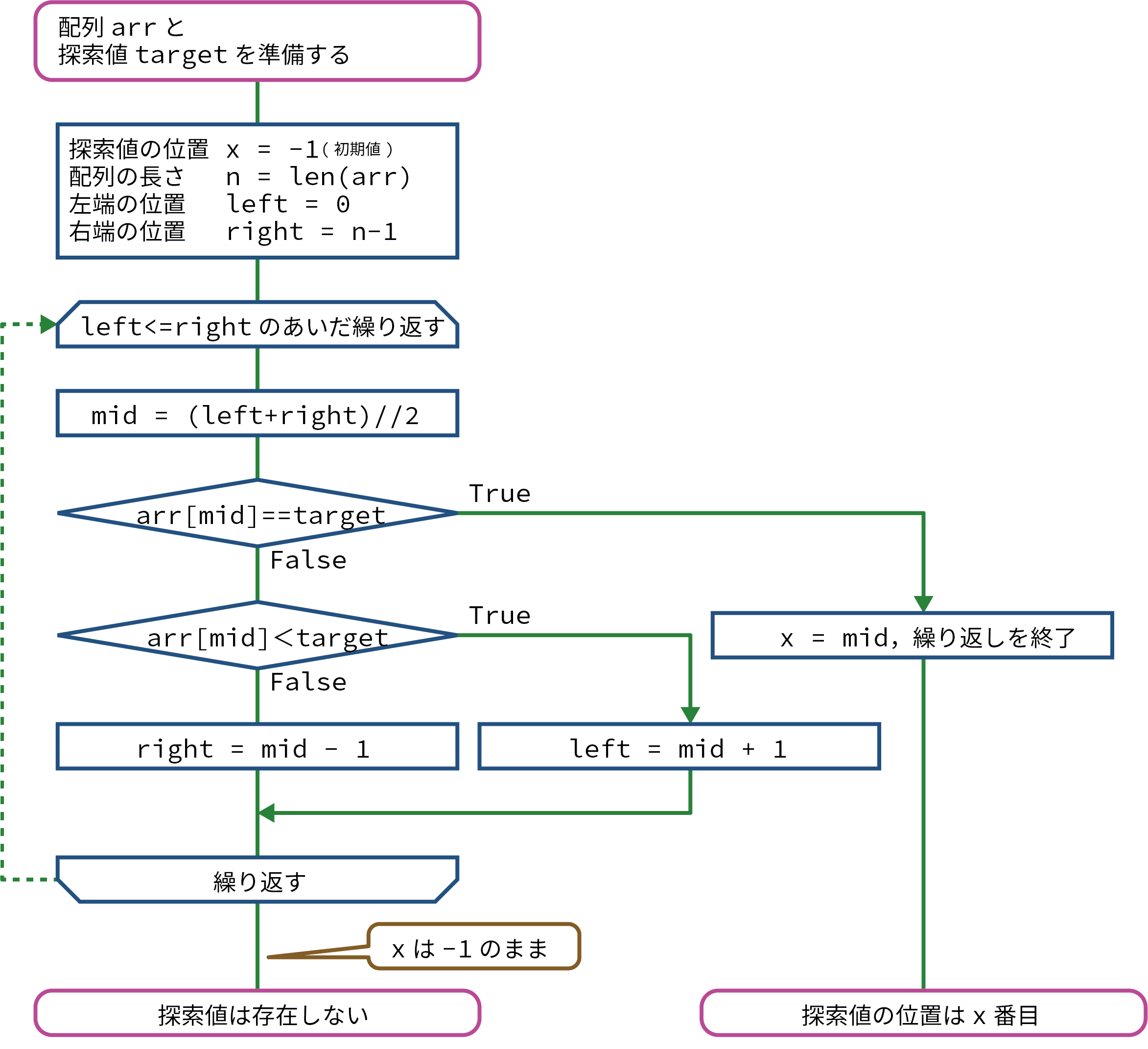 4-2. バイナリサーチ（二分探索法） | Python講座